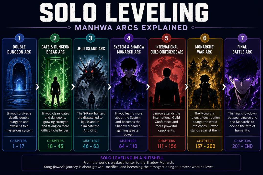 Solo Leveling arc order guide visual